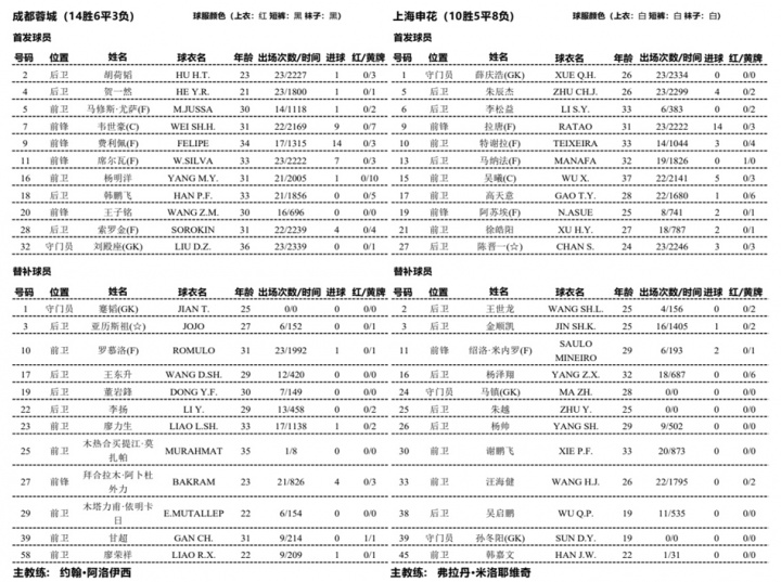 成都蓉城vs上海申花首发出炉