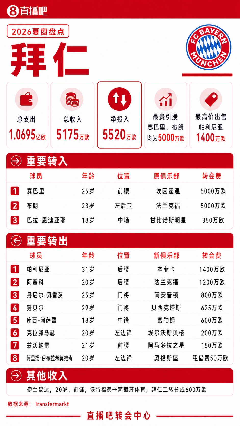 拜仁夏窗盘点：总支出超1亿欧，5000万欧签赛巴里+5000万欧签布朗