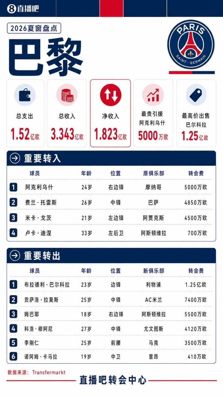 净收入超1.8亿欧！巴黎夏窗替补三叉戟换新 拉莫斯巴尔科拉出售