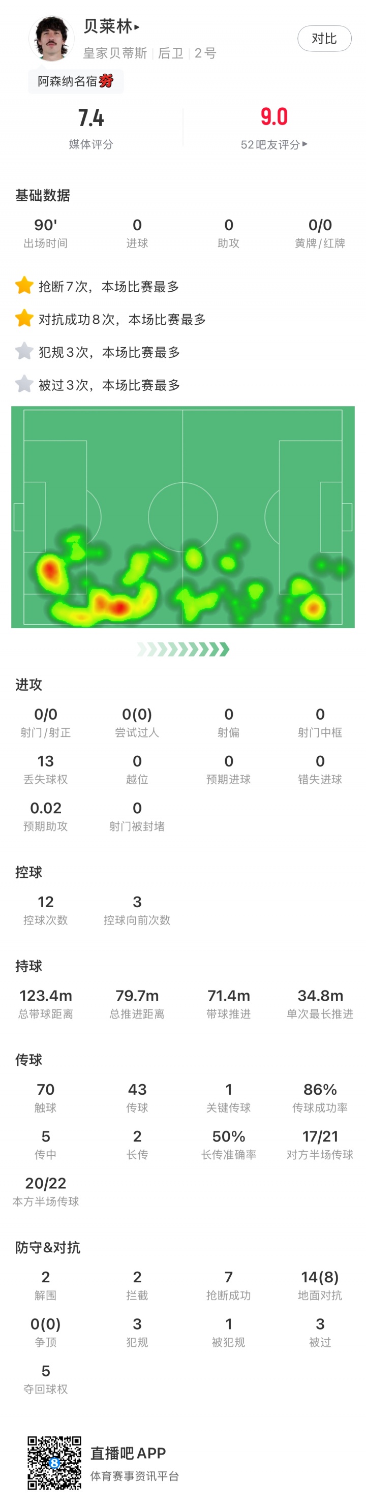 贝时尚还能战！31岁贝莱林顶住维尼修斯+姆巴佩攻势，全场7次抢断
